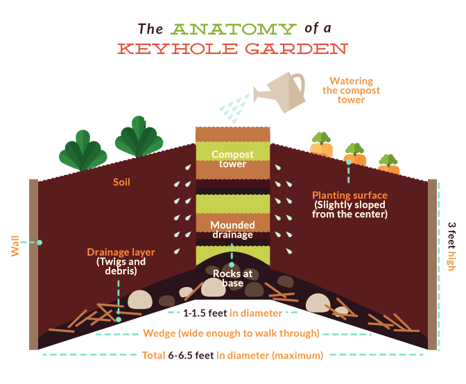 The Anatomy of a Keyhole Garden