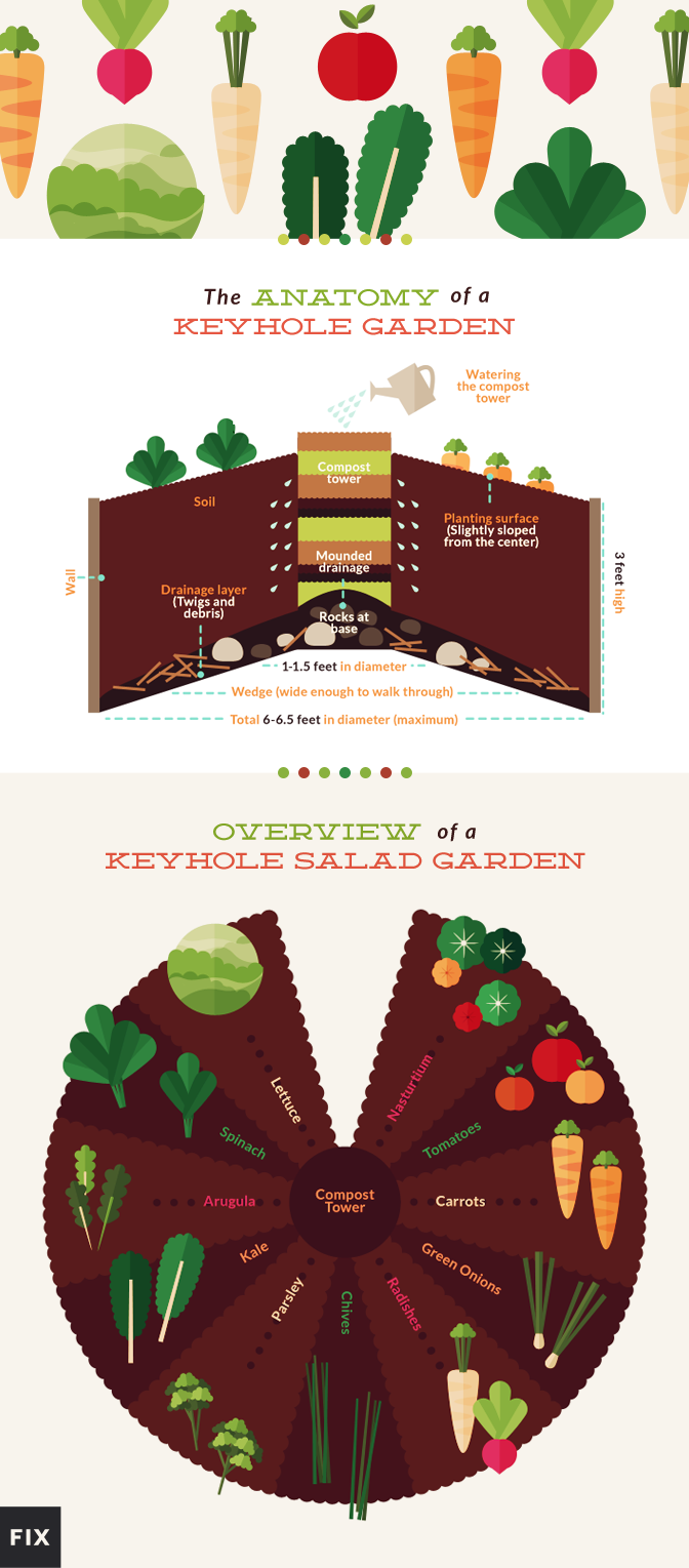 The Secret to Building a Salad Keyhole Garden