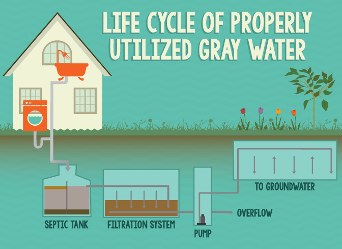 Gray Water for Residential Use 