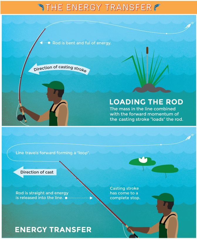 How to Cast a Fly Rod