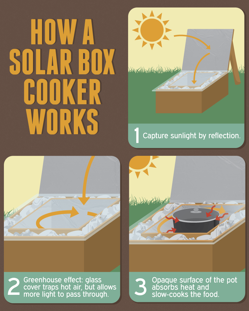 Solar Ovens: What Are They? How Do They Work?
