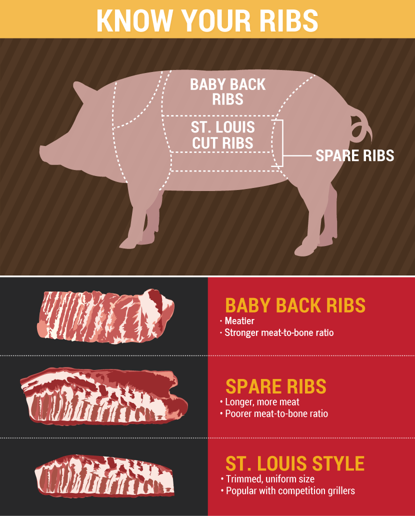 Baby Back & St. Louis: Ribs through the Years
