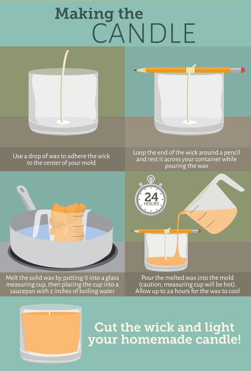 Formula infographic for how to measure wax for candle making #candlemaking  #homemade #candles …