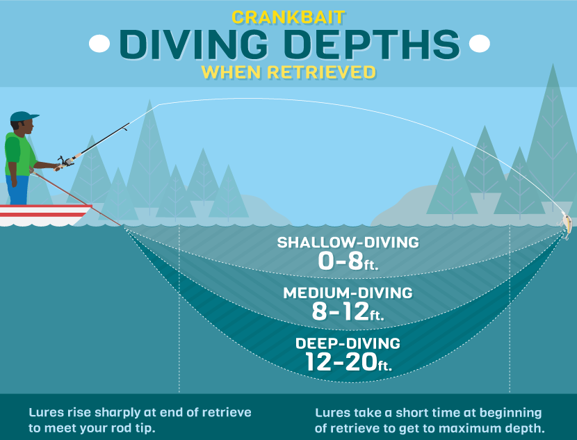 How And When To Fish Deep Diving Crankbaits 