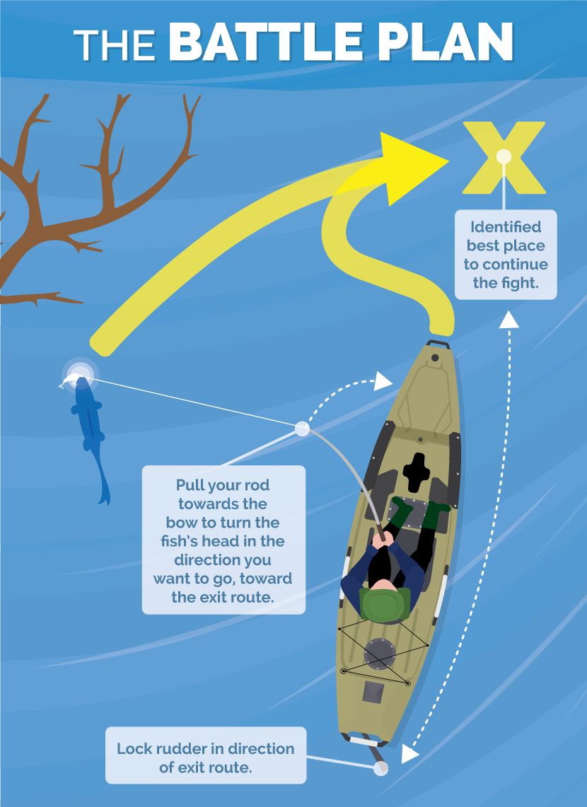 Win Big-Fish Battles Safely from Your Kayak