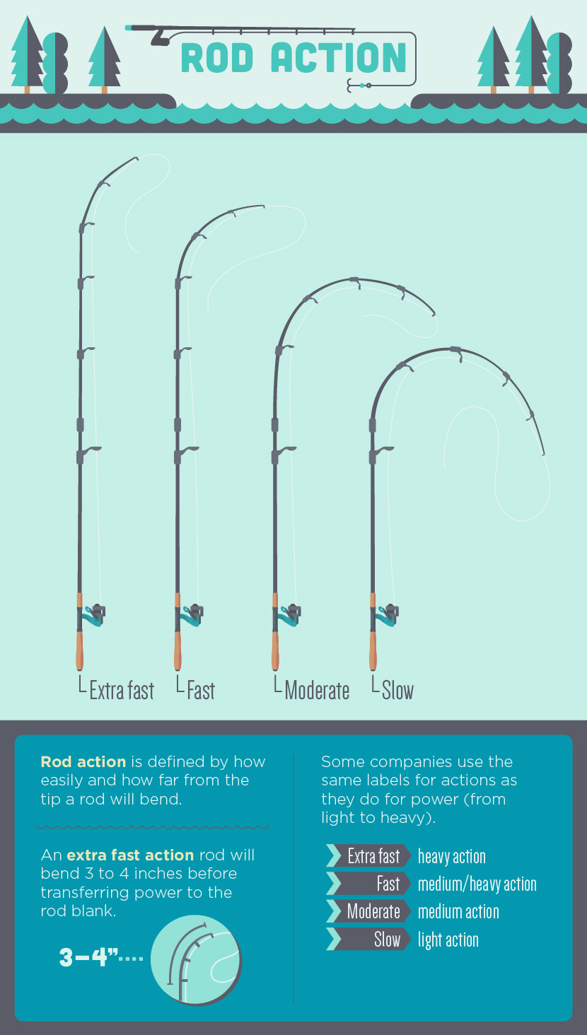 Understand Labels On Fishing Rod