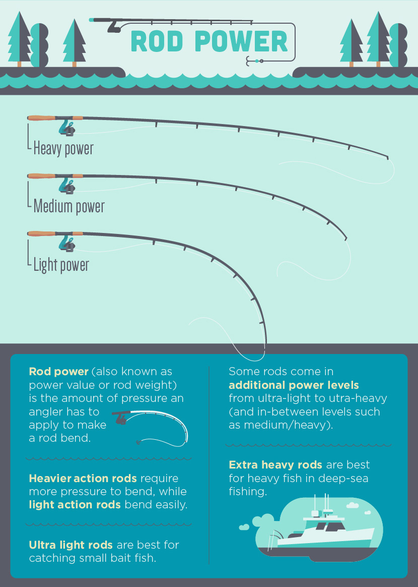 Choosing the Proper Casting Rod and Reel Combination for Bass Fishing 