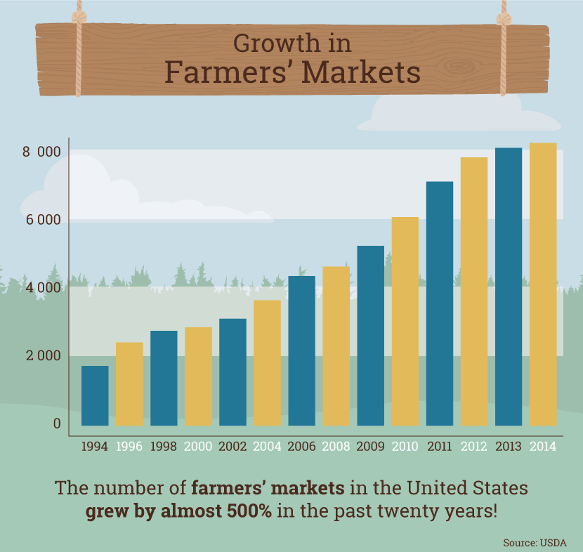 Farmers Markets Help Grow Local Economies