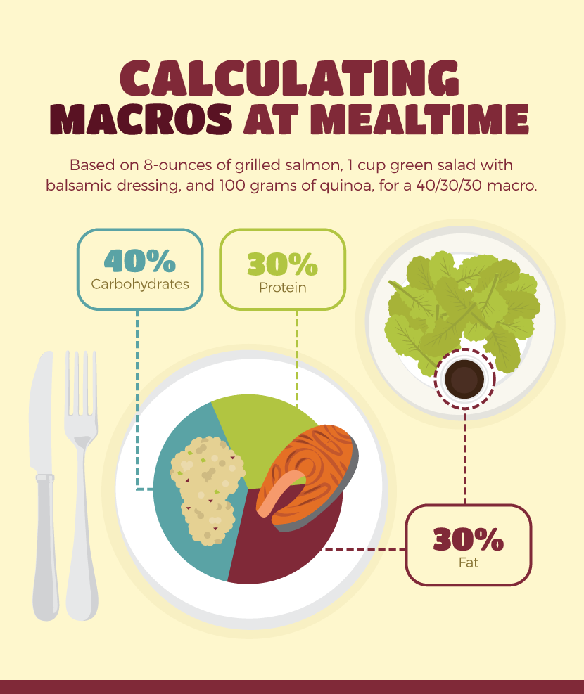 What Foods Fit Your Macros