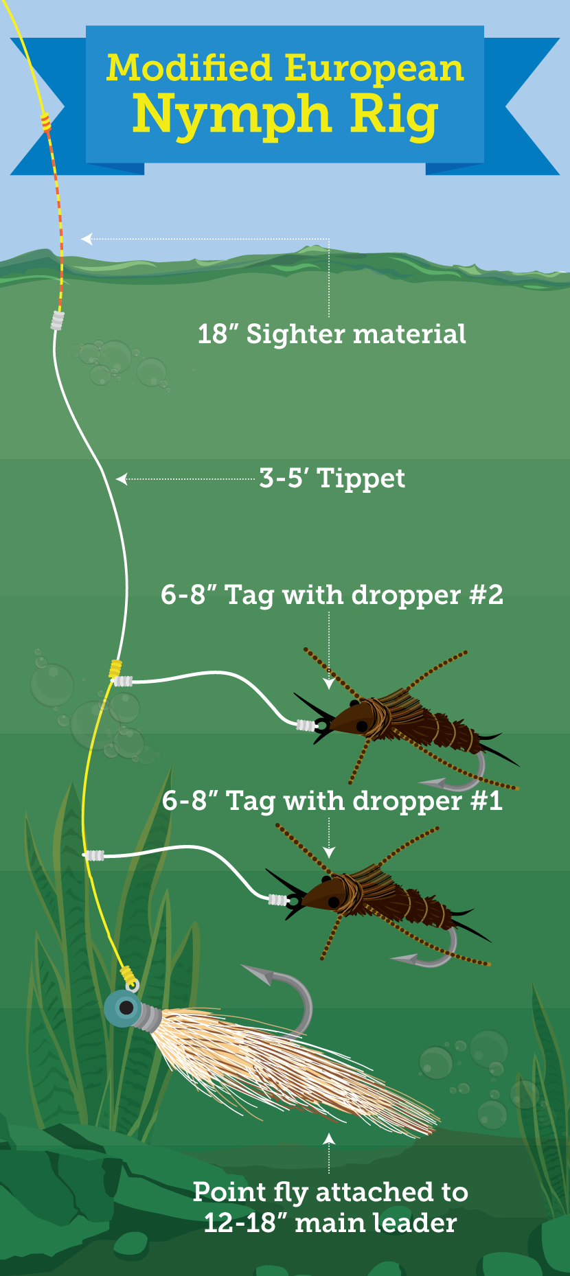 Which Leaders Do I Use For Euro Nymphing, Dry Dropper, Dry Flies